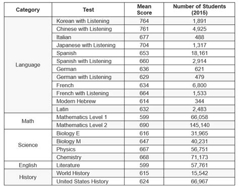 does mit plan to drop subject tests|mit sat exams.